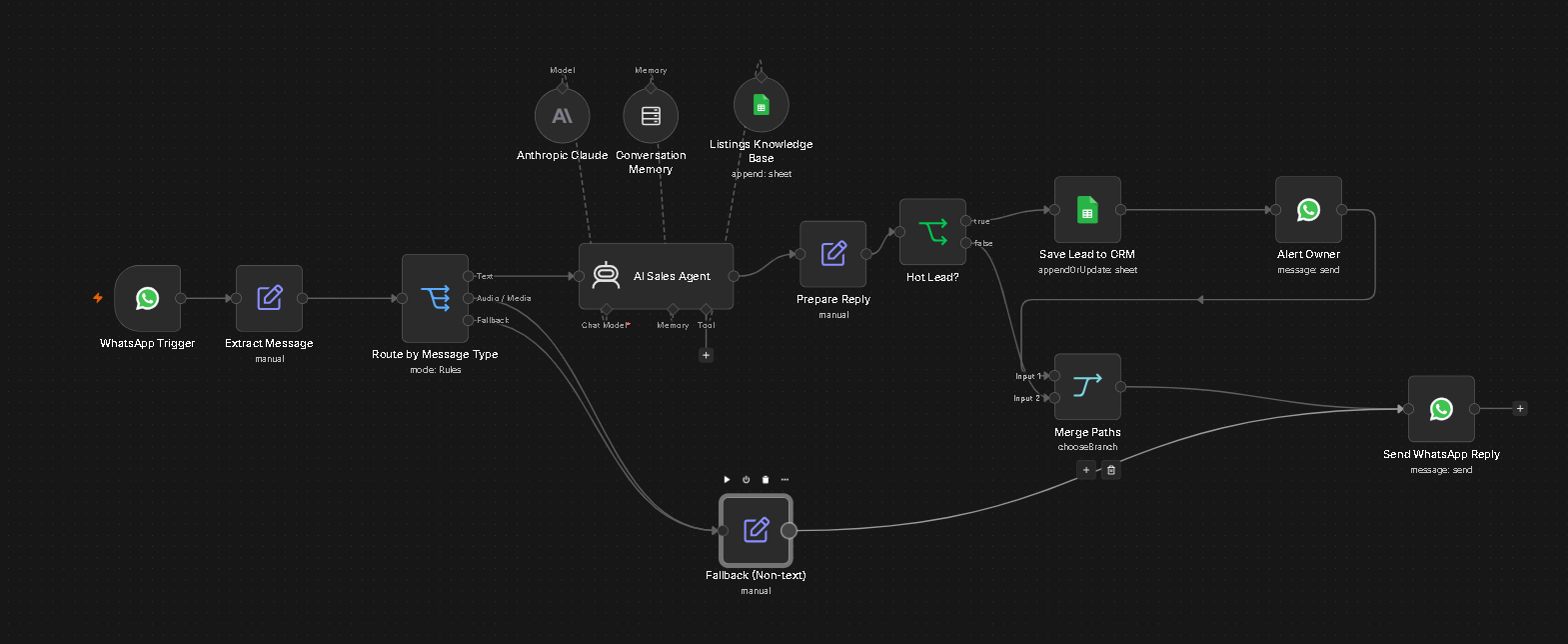 GetXH WhatsApp AI assistant automation: WhatsApp message captured, processed by an AI sales agent with memory and a listings knowledge base, qualified leads saved to CRM and the owner alerted, then a reply sent back on WhatsApp.
